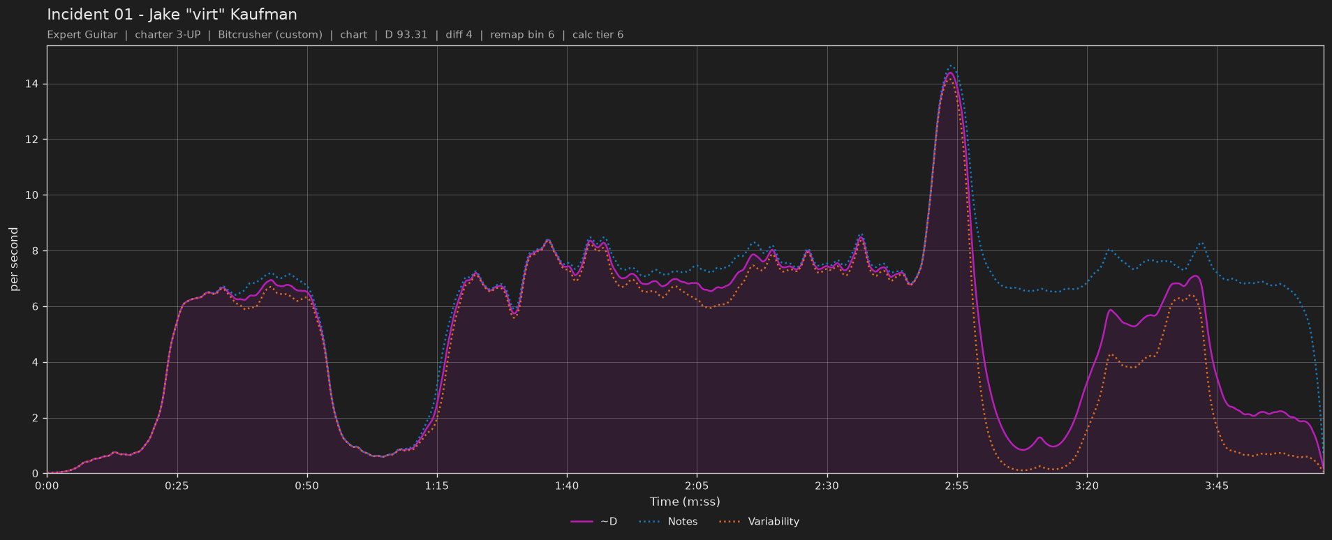 Difficulty graph of Incident 01 by Jake "virt" Kaufman: notes per second, fret changes per second and their geometric mean over time