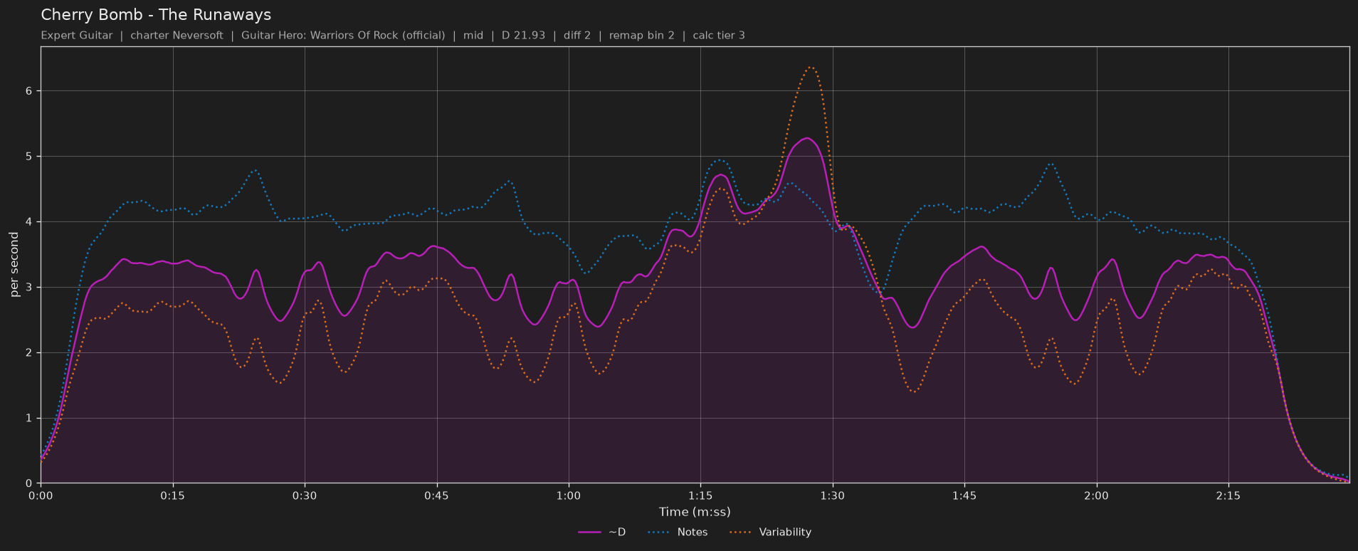 Difficulty graph of Cherry Bomb by The Runaways: notes per second, fret changes per second and their geometric mean over time
