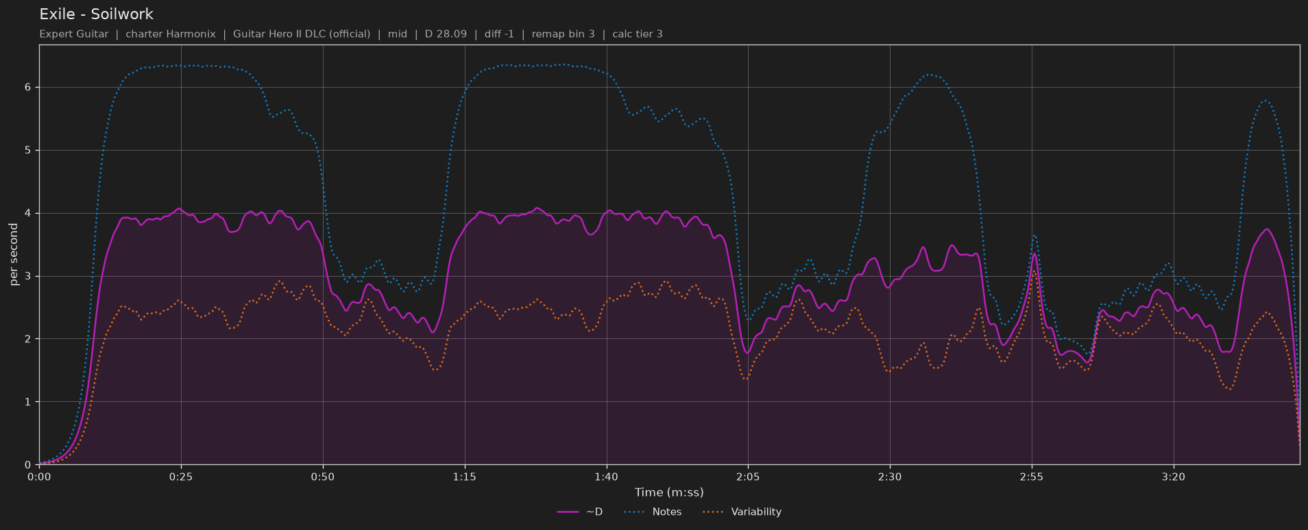 Difficulty graph of Exile by Soilwork: notes per second, fret changes per second and their geometric mean over time