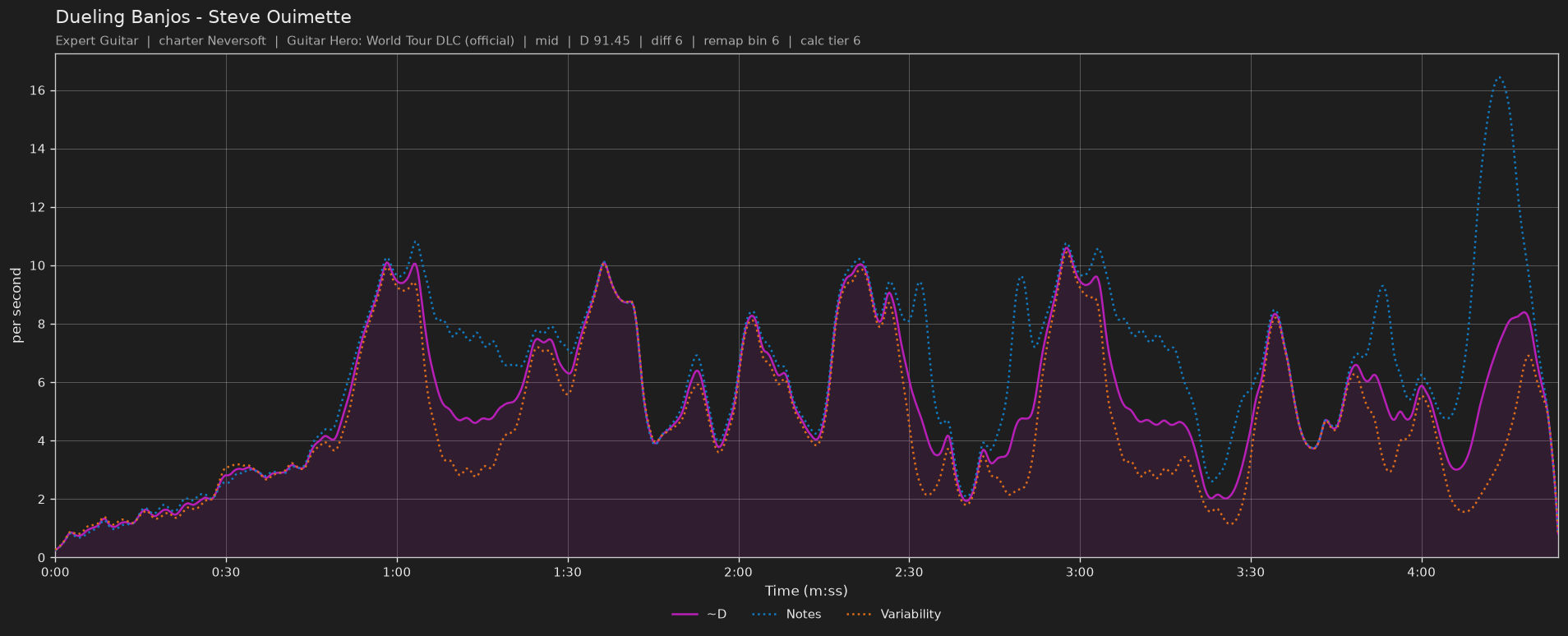 Difficulty graph of Dueling Banjos by Steve Ouimette: notes per second, fret changes per second and their geometric mean over time