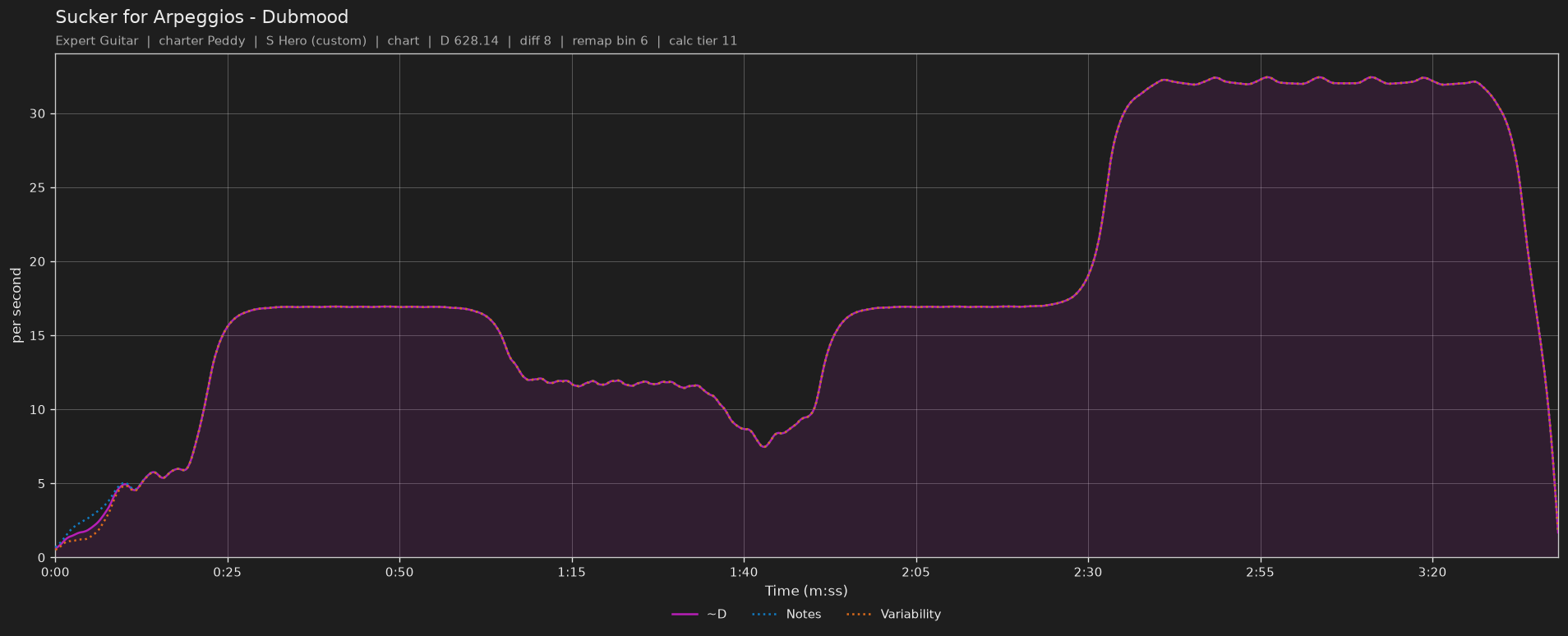 Difficulty graph of Sucker for Arpeggios by Dubmood: notes per second, fret changes per second and their geometric mean over time