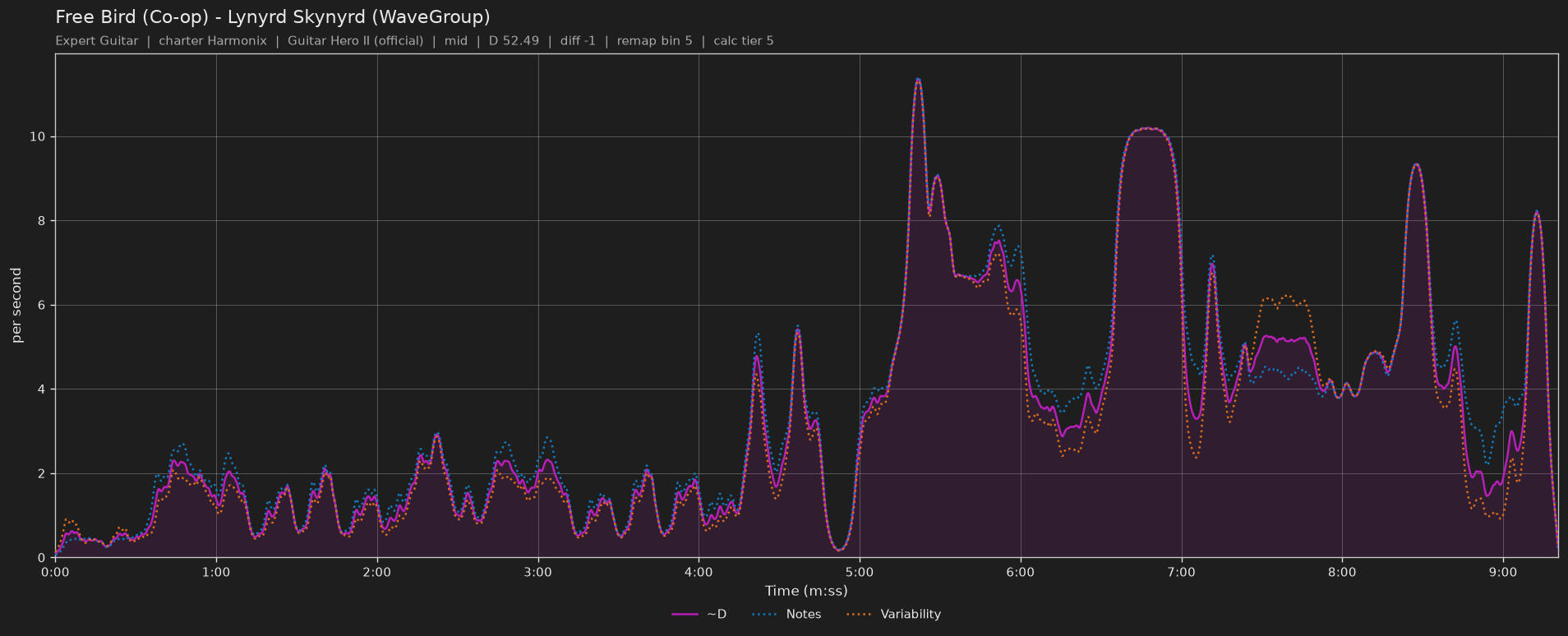 Difficulty graph of Free Bird (Co-op) by Lynyrd Skynyrd (WaveGroup): notes per second, fret changes per second and their geometric mean over time