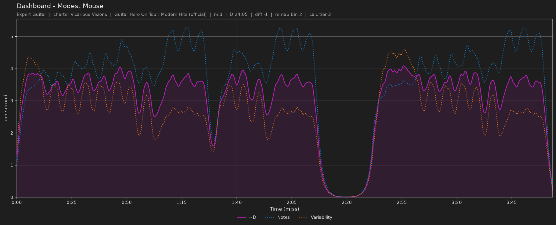 Difficulty graph of Dashboard by Modest Mouse: notes per second, fret changes per second and their geometric mean over time
