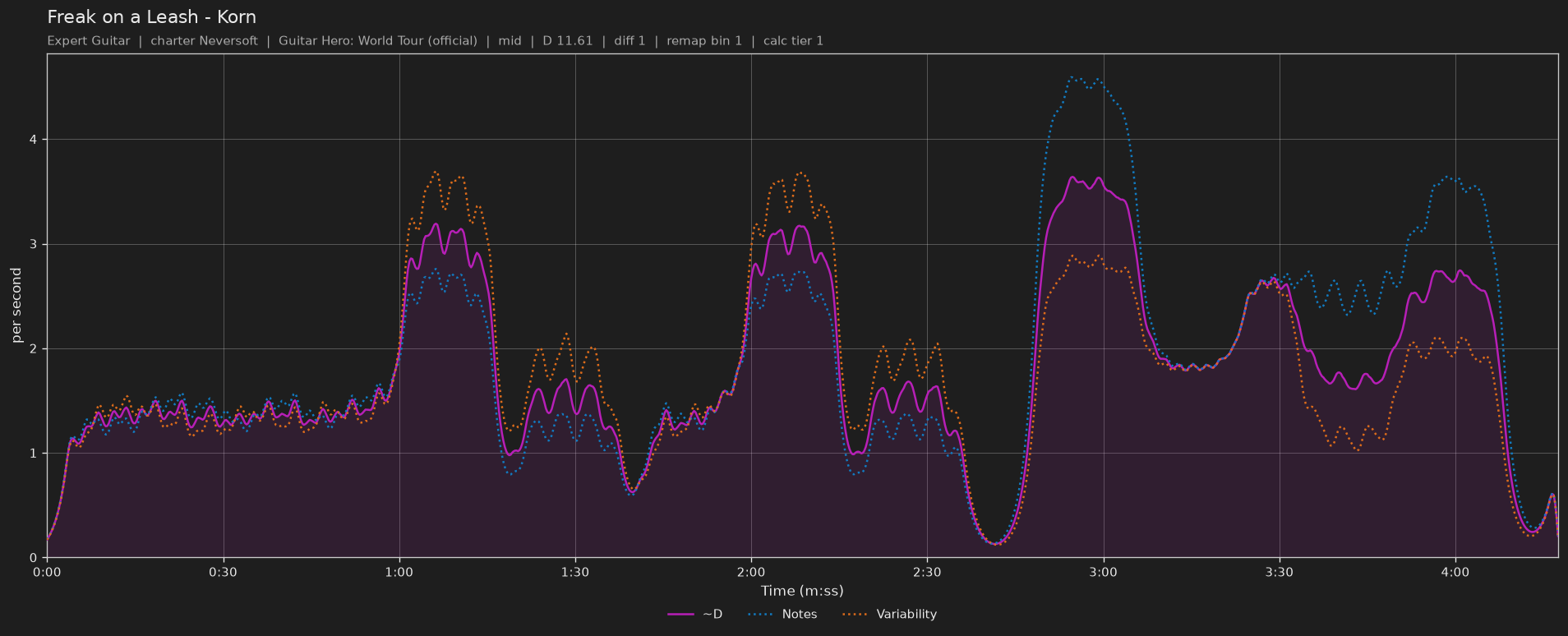 Difficulty graph of Freak on a Leash by Korn: notes per second, fret changes per second and their geometric mean over time