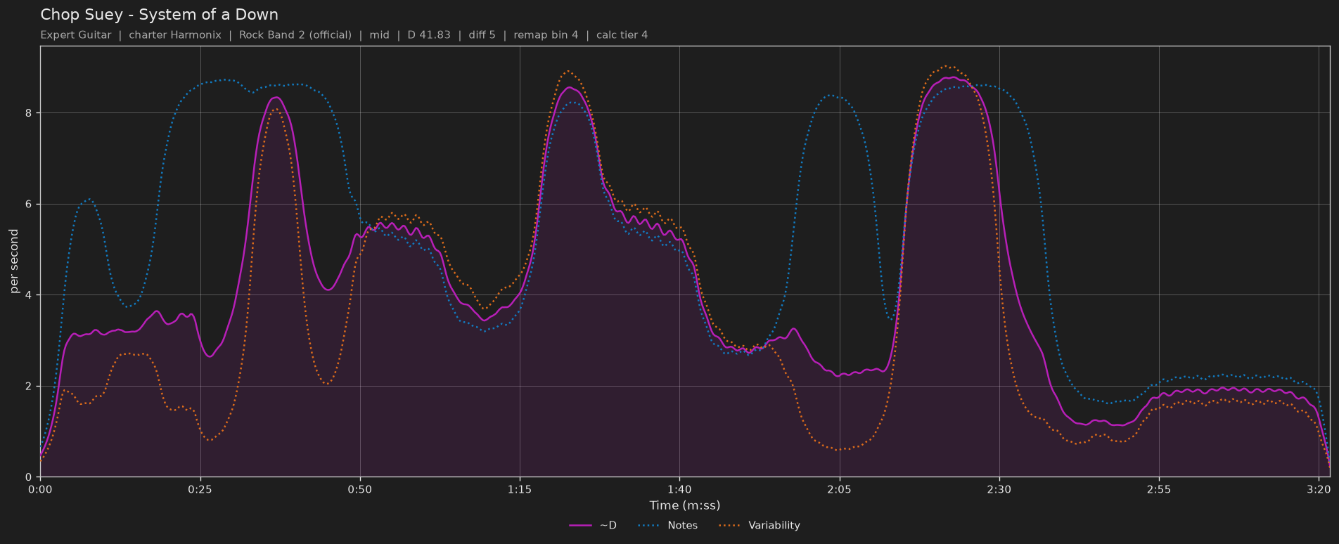 Difficulty graph of Chop Suey by System of a Down: notes per second, fret changes per second and their geometric mean over time