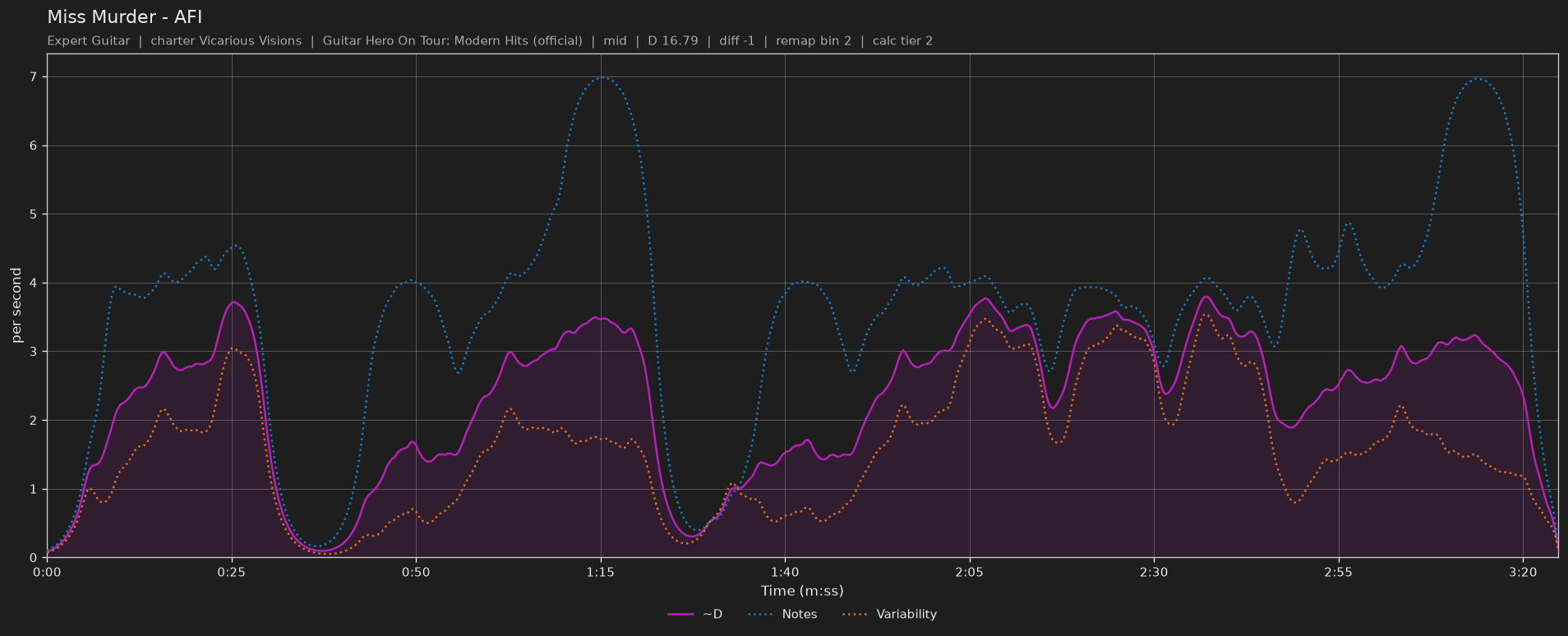 Difficulty graph of Miss Murder by AFI: notes per second, fret changes per second and their geometric mean over time