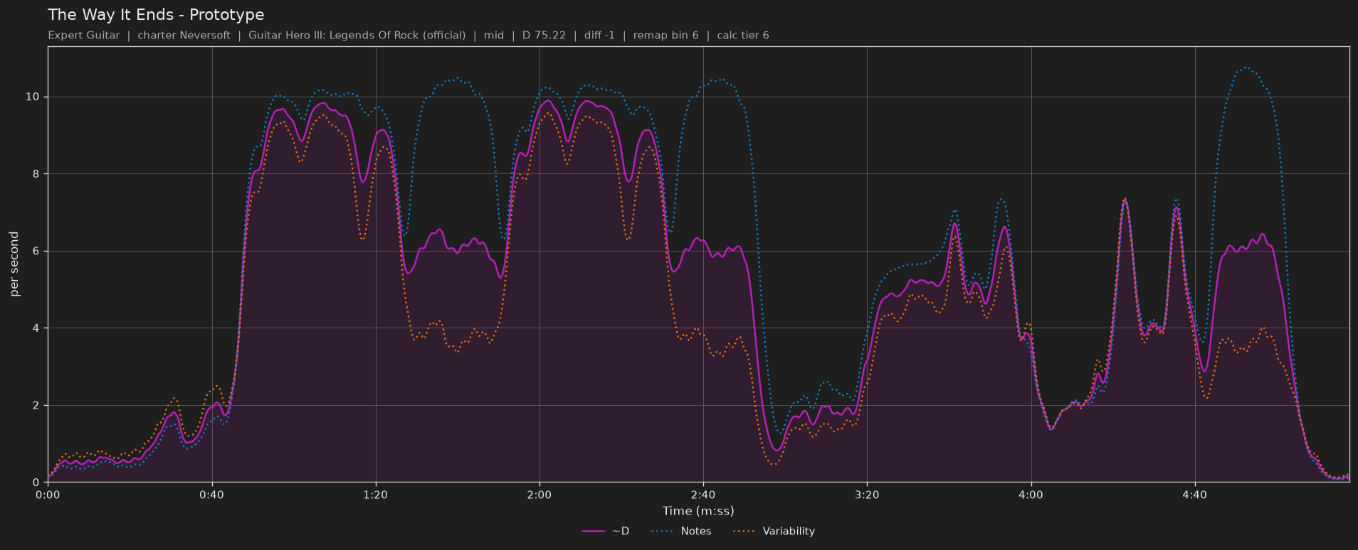 Difficulty graph of The Way It Ends by Prototype: notes per second, fret changes per second and their geometric mean over time