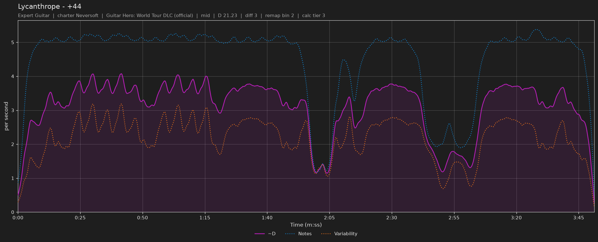 Difficulty graph of Lycanthrope by +44: notes per second, fret changes per second and their geometric mean over time