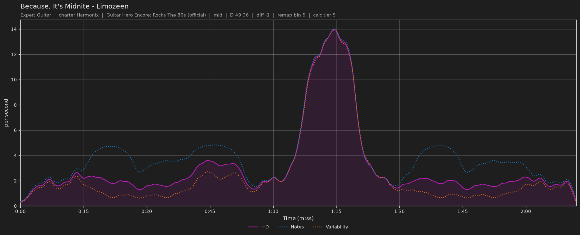 Difficulty graph of Because, It's Midnite by Limozeen: notes per second, fret changes per second and their geometric mean over time