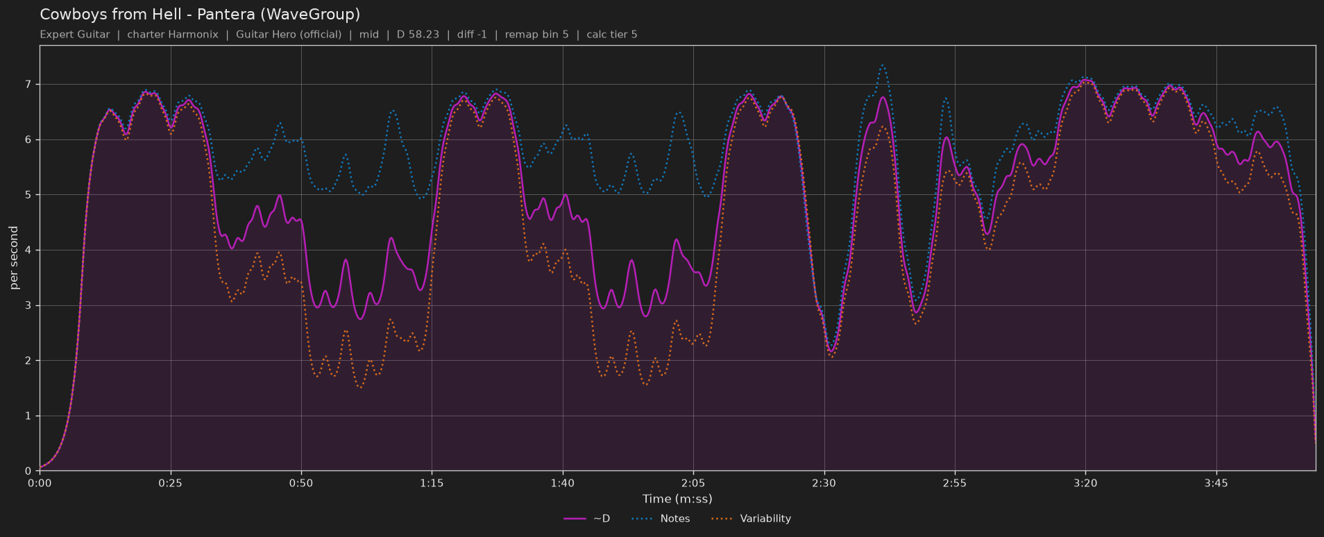 Difficulty graph of Cowboys from Hell by Pantera (WaveGroup): notes per second, fret changes per second and their geometric mean over time