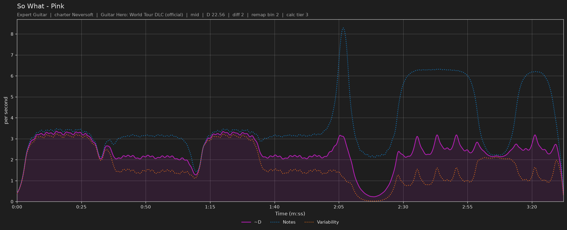 Difficulty graph of So What by Pink: notes per second, fret changes per second and their geometric mean over time