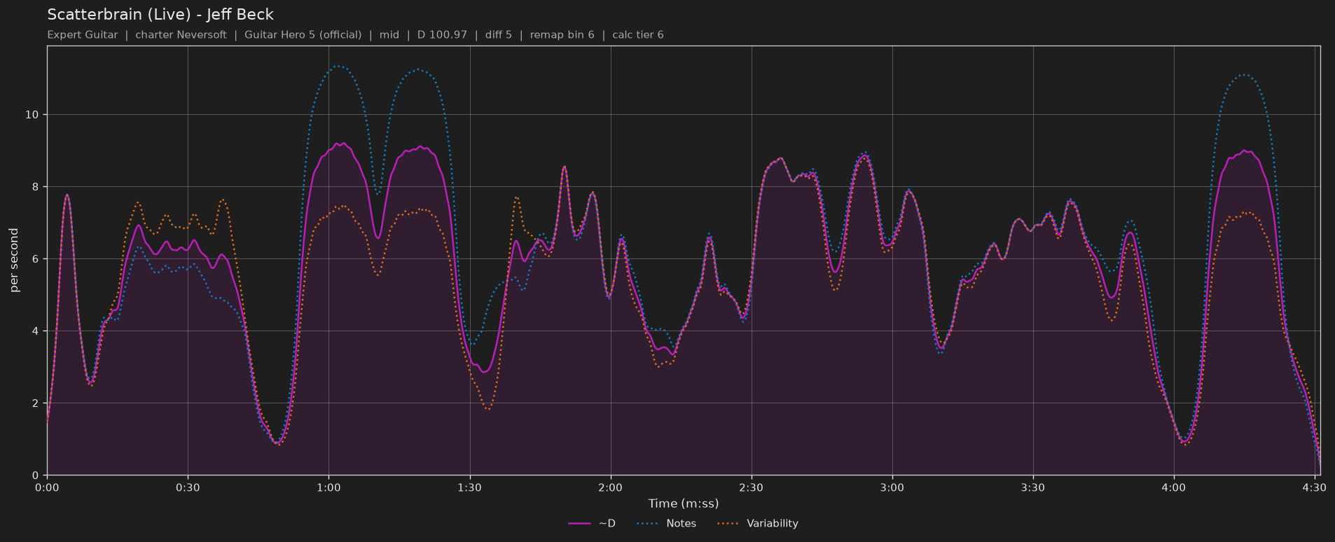 Difficulty graph of Scatterbrain (Live) by Jeff Beck: notes per second, fret changes per second and their geometric mean over time