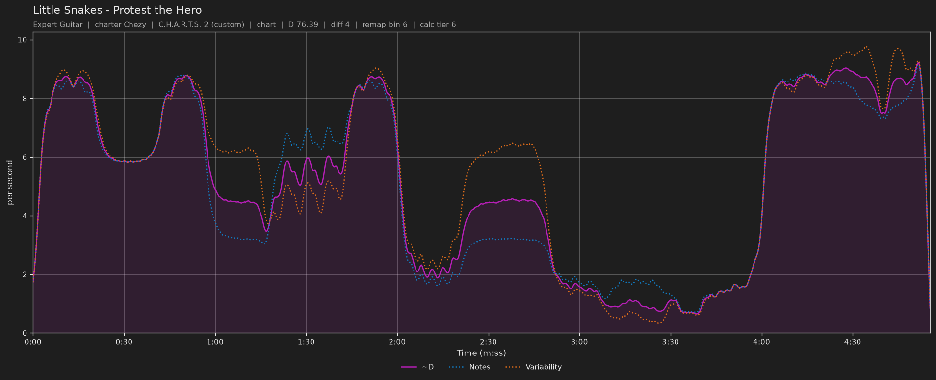 Difficulty graph of Little Snakes by Protest the Hero: notes per second, fret changes per second and their geometric mean over time