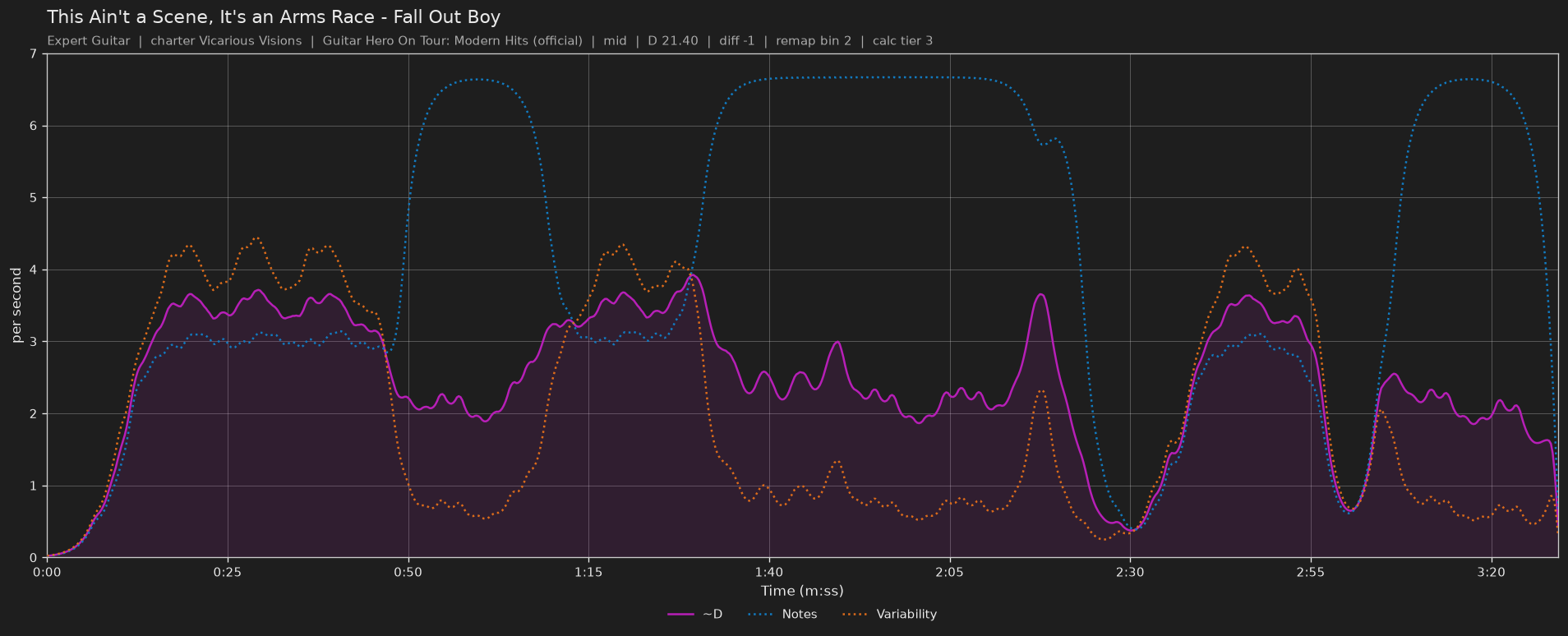 Difficulty graph of This Ain't a Scene, It's an Arms Race by Fall Out Boy: notes per second, fret changes per second and their geometric mean over time