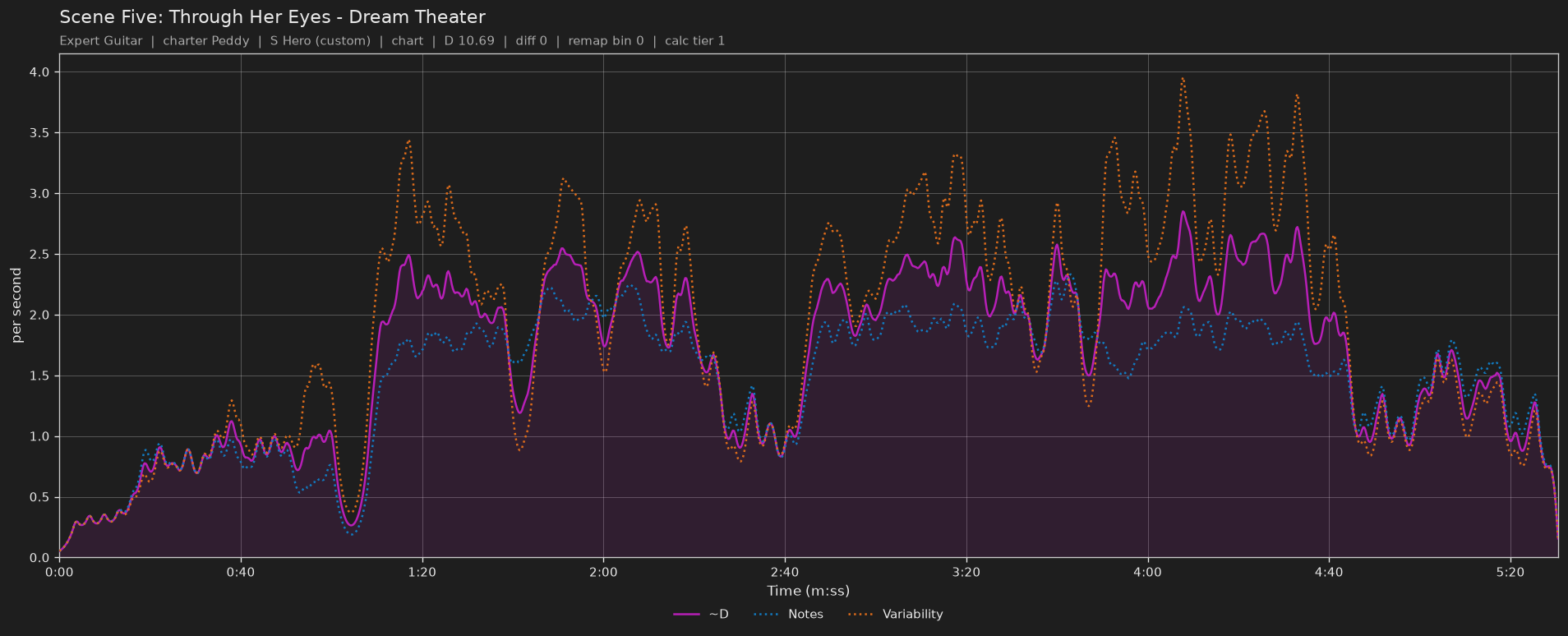 Difficulty graph of Scene Five: Through Her Eyes by Dream Theater: notes per second, fret changes per second and their geometric mean over time