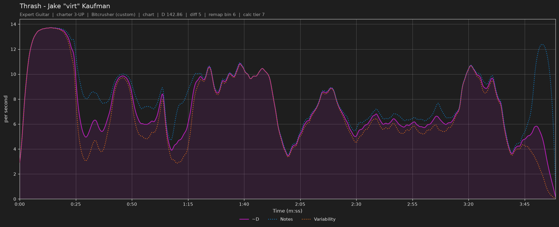 Difficulty graph of Thrash by Jake "virt" Kaufman: notes per second, fret changes per second and their geometric mean over time