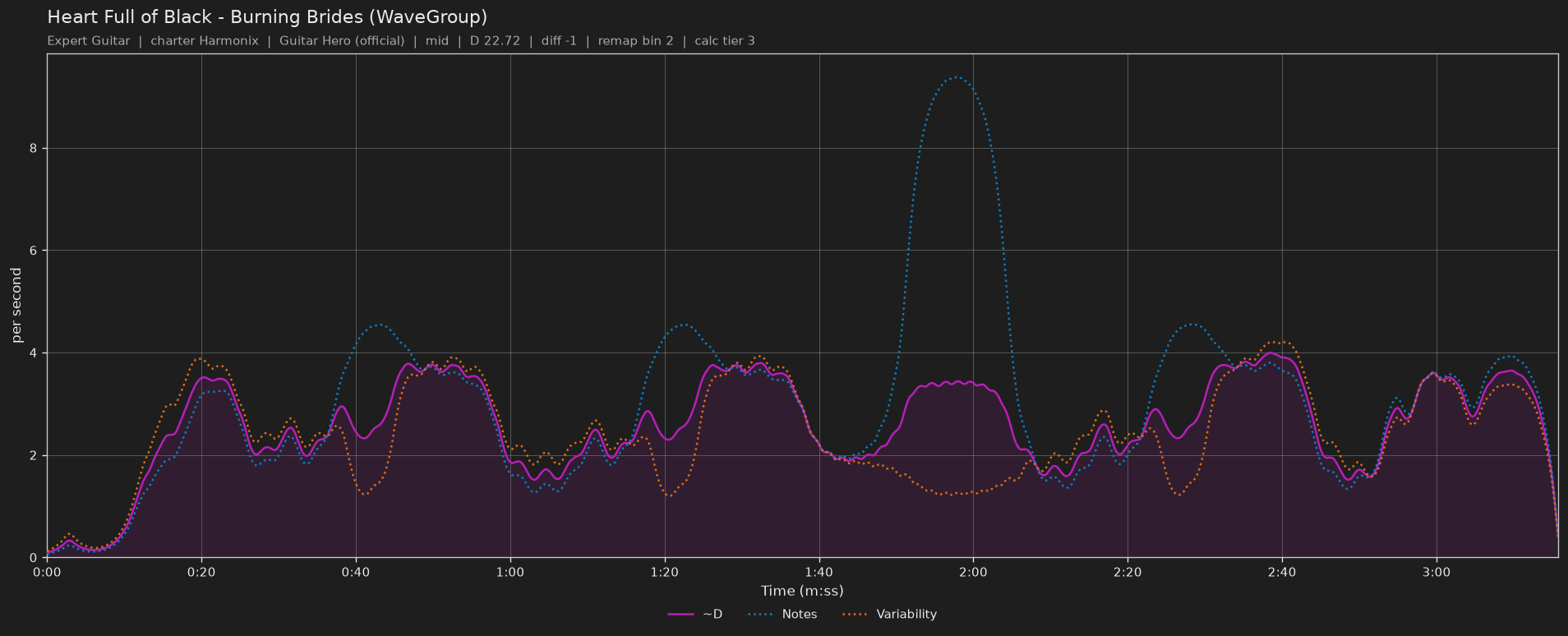 Difficulty graph of Heart Full of Black by Burning Brides (WaveGroup): notes per second, fret changes per second and their geometric mean over time