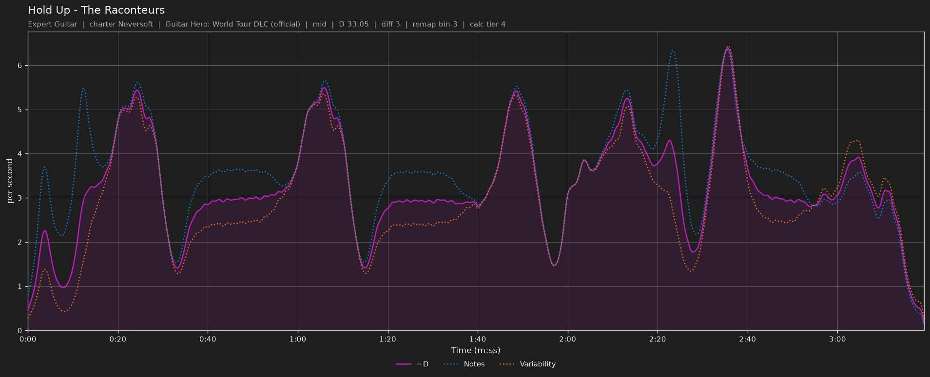 Difficulty graph of Hold Up by The Raconteurs: notes per second, fret changes per second and their geometric mean over time