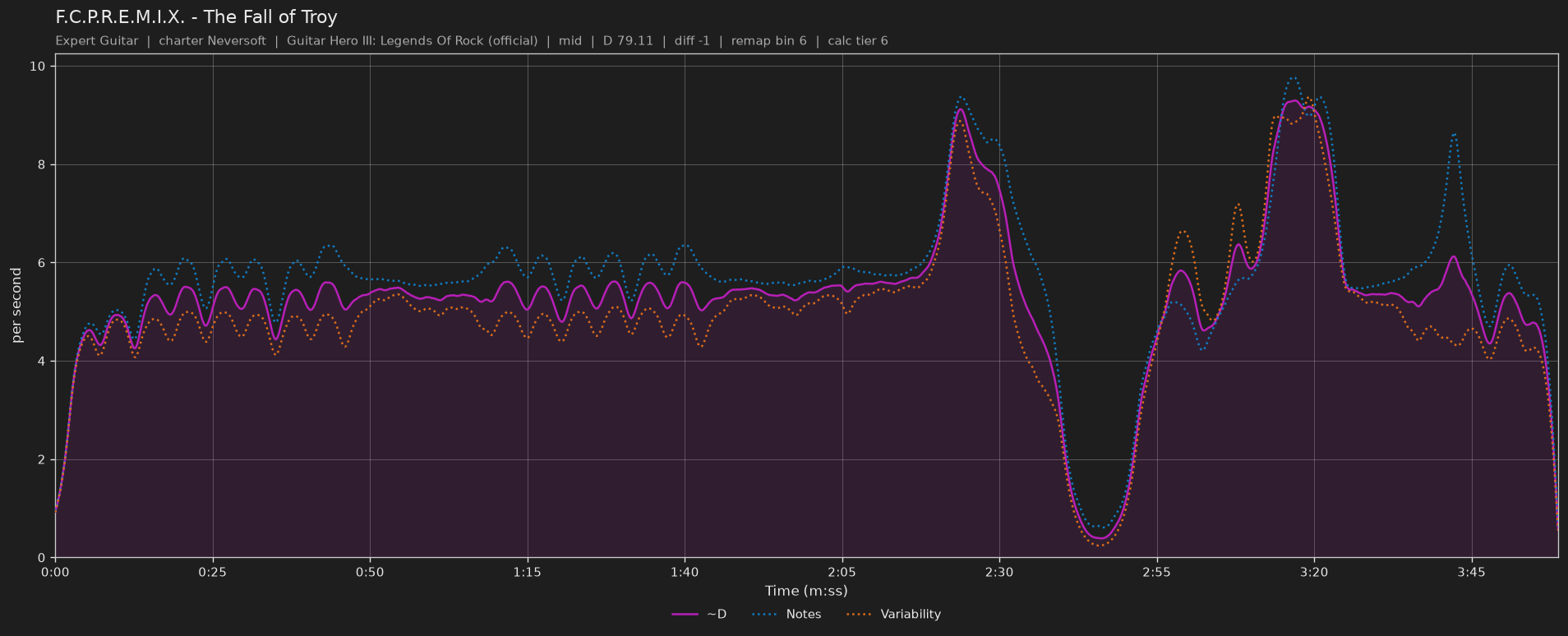 Difficulty graph of F.C.P.R.E.M.I.X. by The Fall of Troy: notes per second, fret changes per second and their geometric mean over time