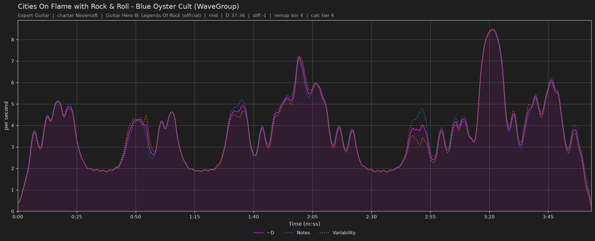 Difficulty graph of Cities On Flame with Rock & Roll by Blue Oyster Cult (WaveGroup): notes per second, fret changes per second and their geometric mean over time