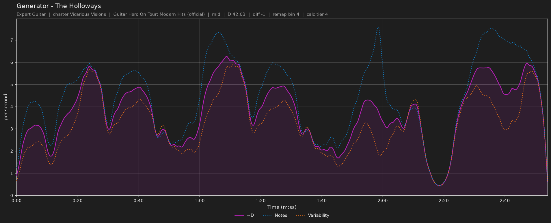 Difficulty graph of Generator by The Holloways: notes per second, fret changes per second and their geometric mean over time