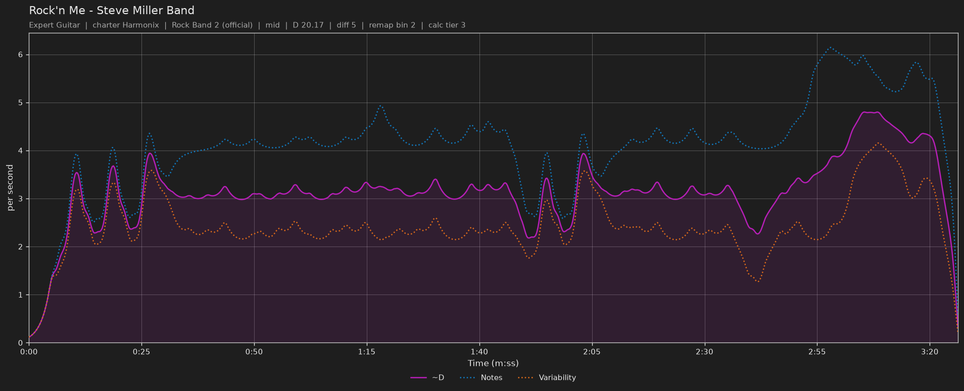 Difficulty graph of Rock'n Me by Steve Miller Band: notes per second, fret changes per second and their geometric mean over time