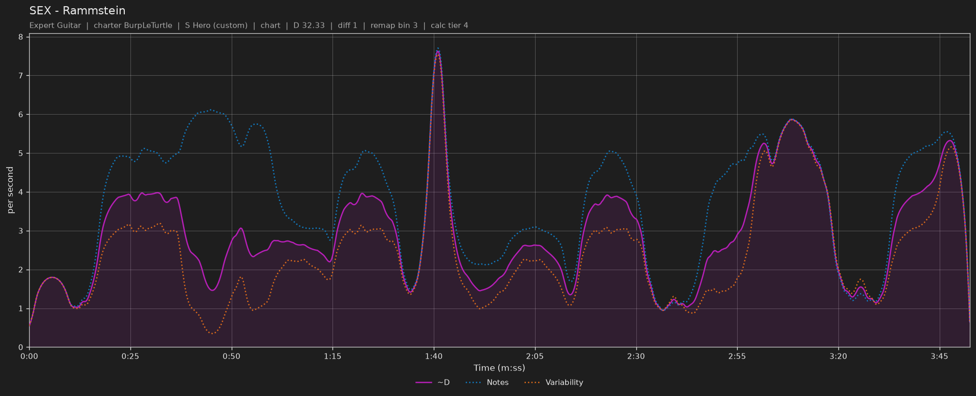 Difficulty graph of SEX by Rammstein: notes per second, fret changes per second and their geometric mean over time