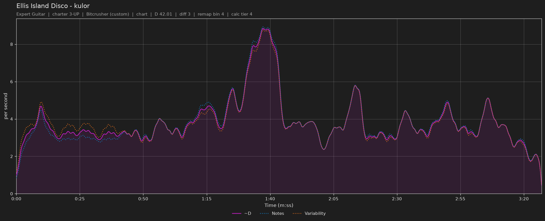 Difficulty graph of Ellis Island Disco by kulor: notes per second, fret changes per second and their geometric mean over time