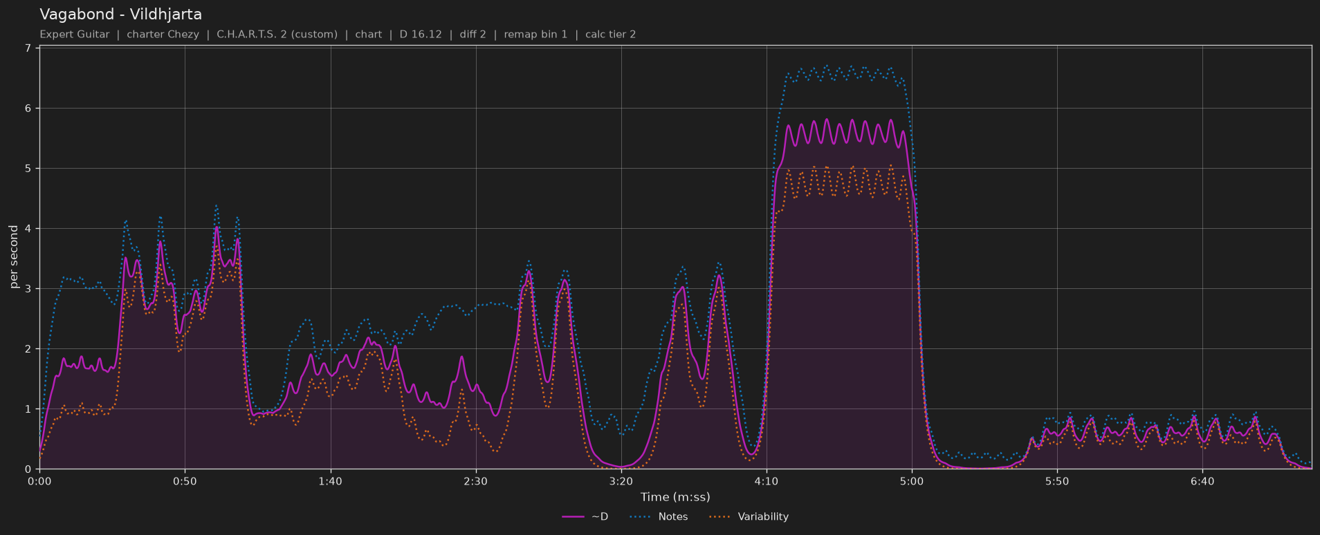 Difficulty graph of Vagabond by Vildhjarta: notes per second, fret changes per second and their geometric mean over time