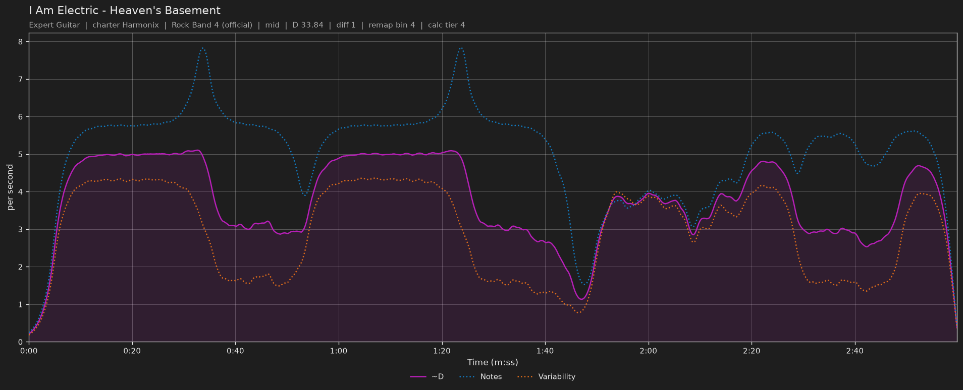 Difficulty graph of I Am Electric by Heaven's Basement: notes per second, fret changes per second and their geometric mean over time