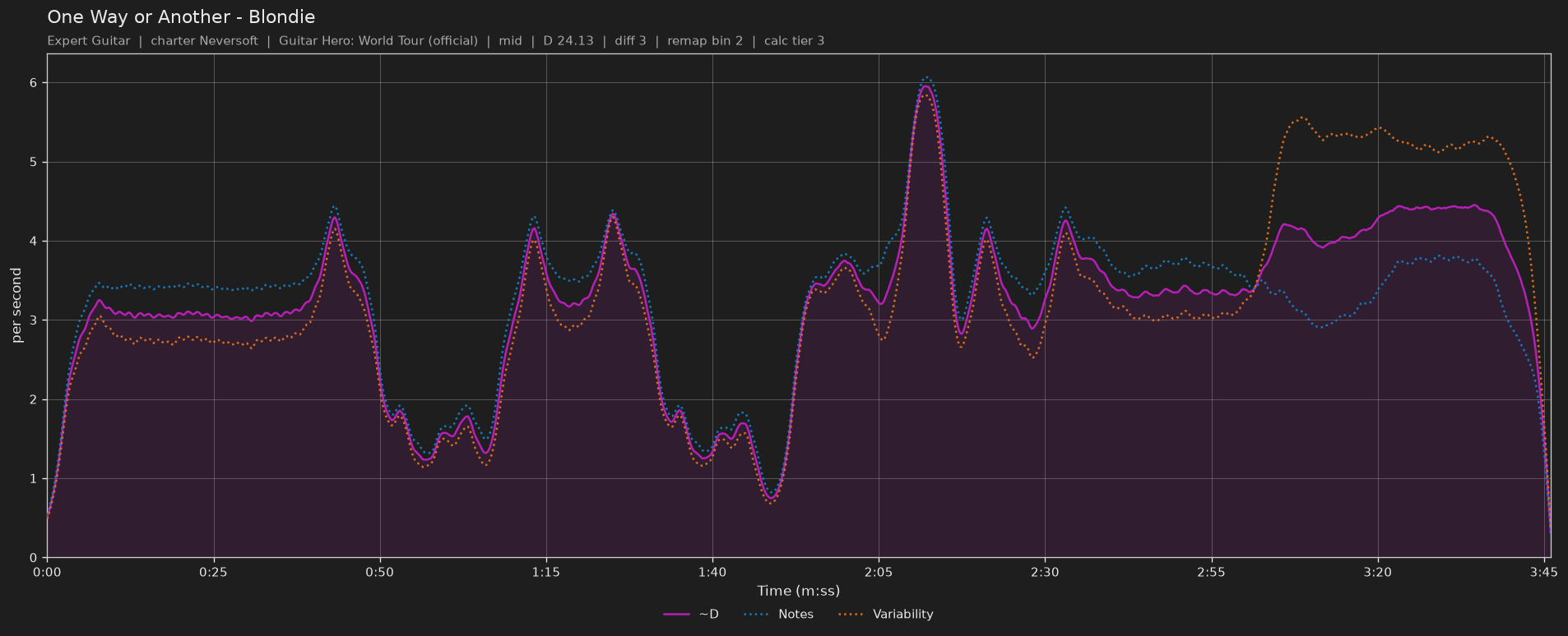 Difficulty graph of One Way or Another by Blondie: notes per second, fret changes per second and their geometric mean over time