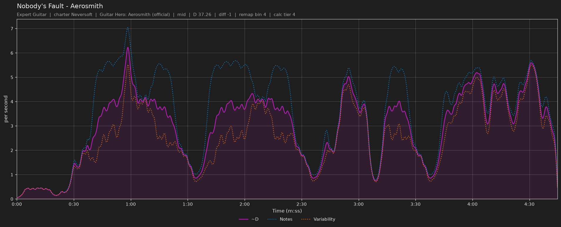 Difficulty graph of Nobody's Fault by Aerosmith: notes per second, fret changes per second and their geometric mean over time
