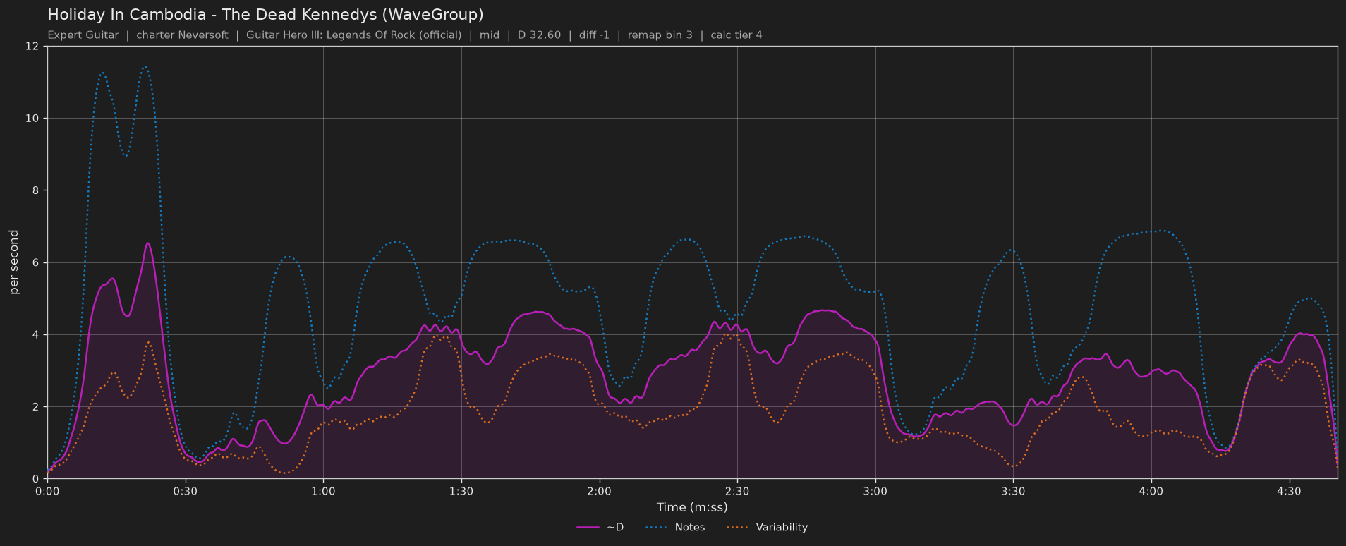 Difficulty graph of Holiday In Cambodia by The Dead Kennedys (WaveGroup): notes per second, fret changes per second and their geometric mean over time