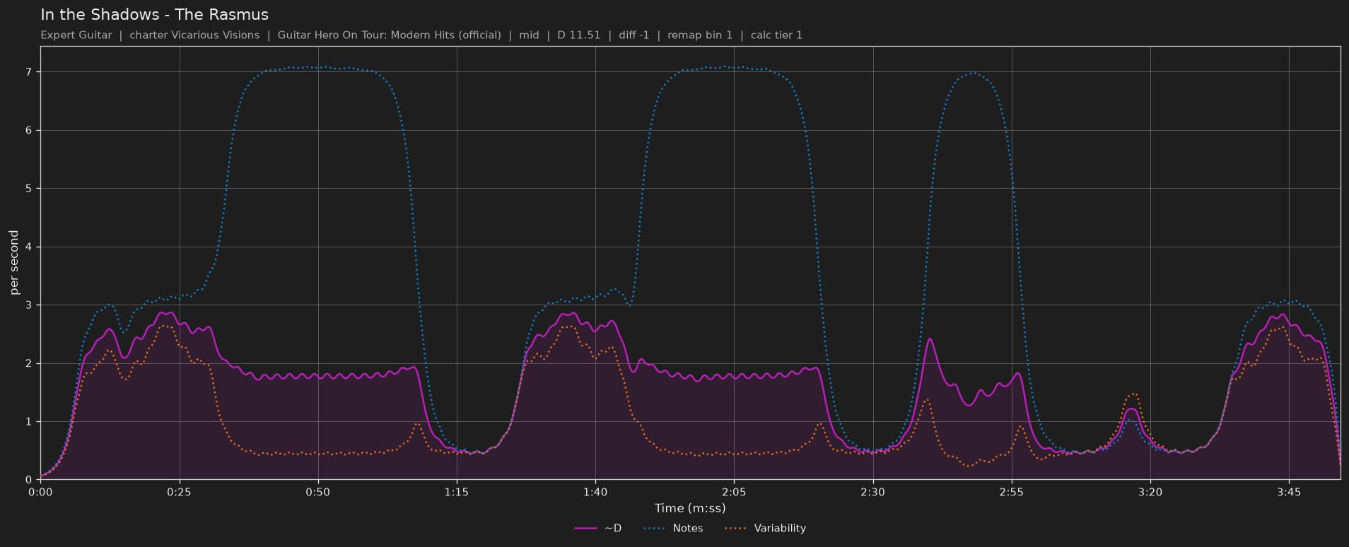 Difficulty graph of In the Shadows by The Rasmus: notes per second, fret changes per second and their geometric mean over time