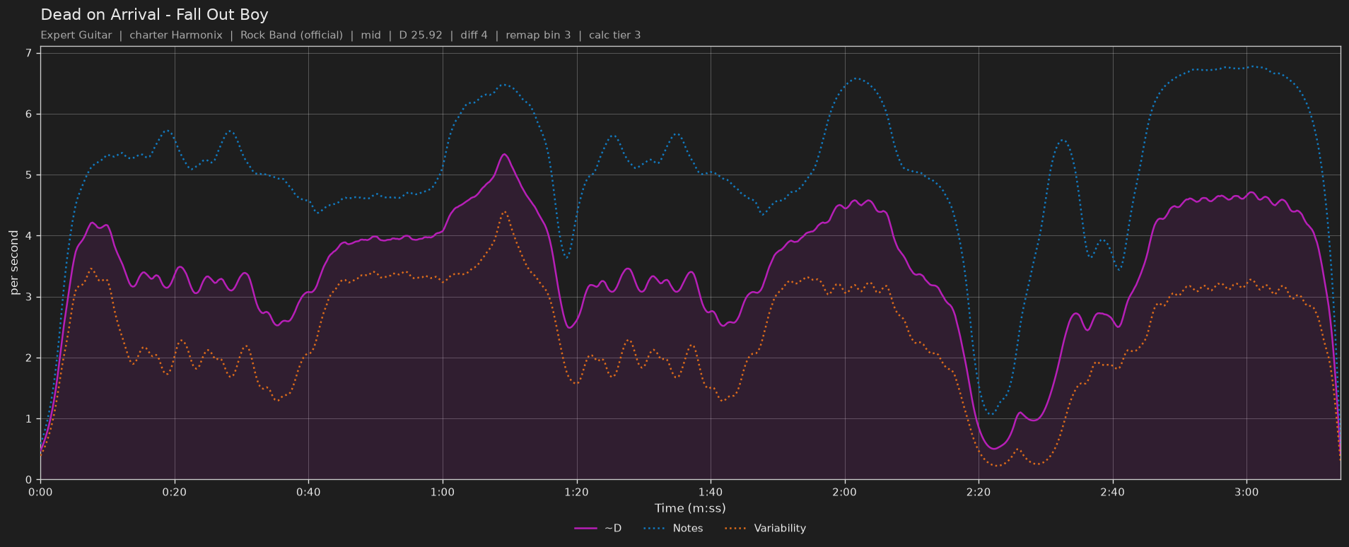 Difficulty graph of Dead on Arrival by Fall Out Boy: notes per second, fret changes per second and their geometric mean over time
