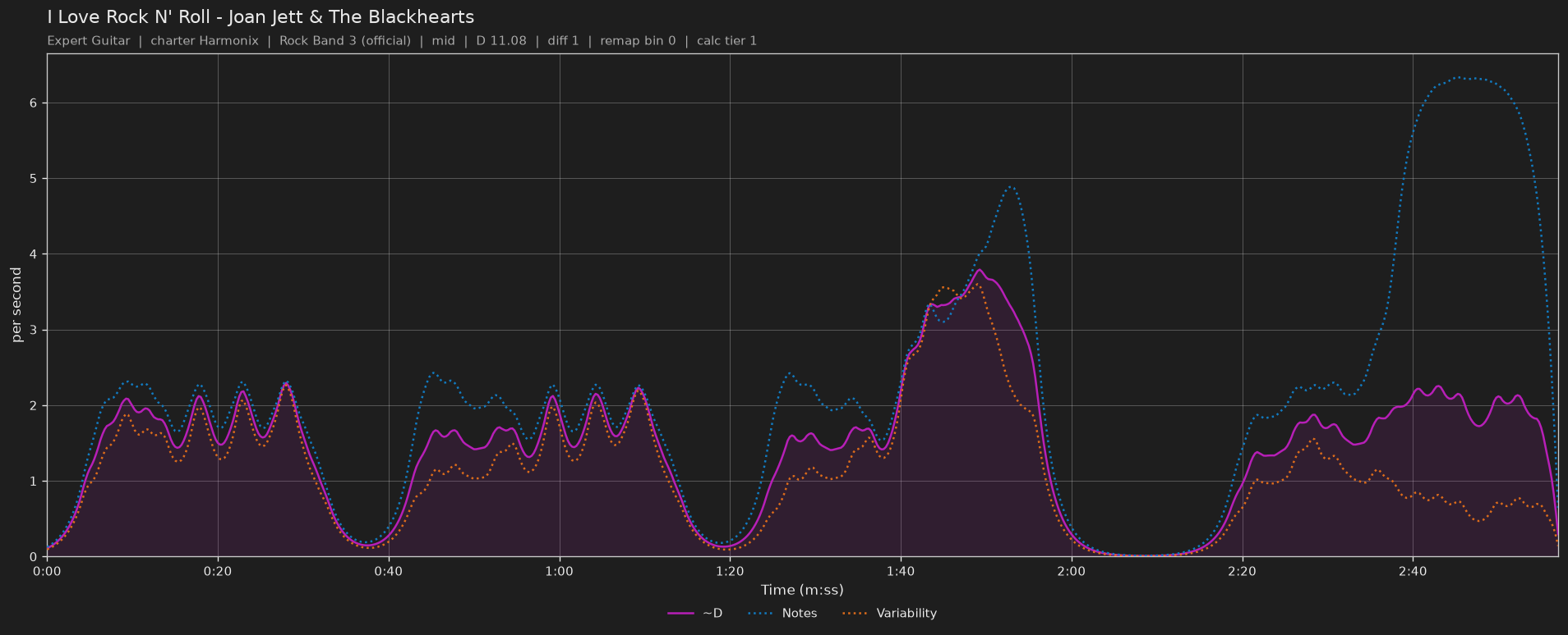Difficulty graph of I Love Rock N' Roll by Joan Jett & The Blackhearts: notes per second, fret changes per second and their geometric mean over time