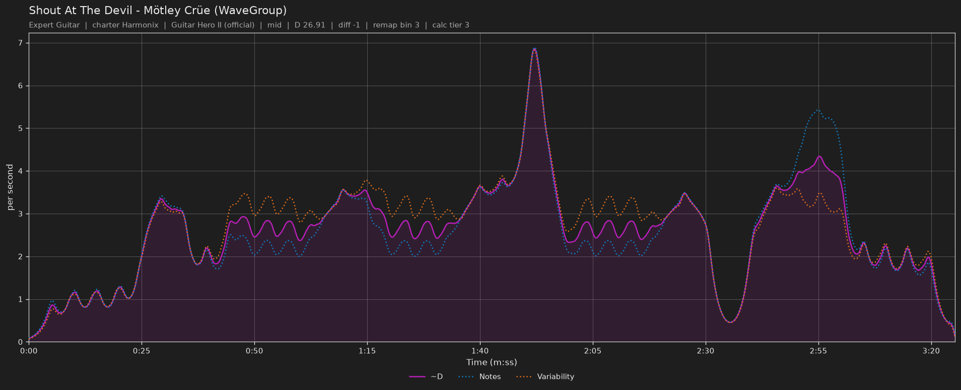 Difficulty graph of Shout At The Devil by Mötley Crüe (WaveGroup): notes per second, fret changes per second and their geometric mean over time