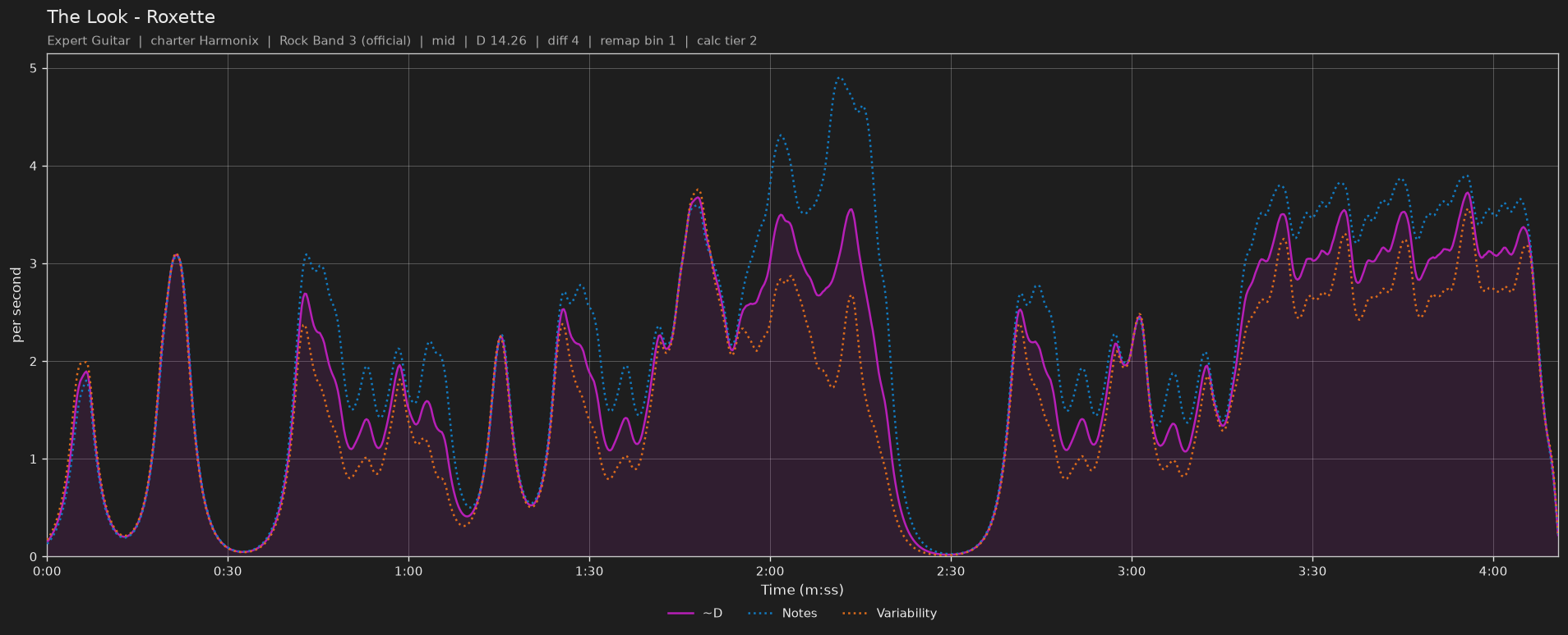 Difficulty graph of The Look by Roxette: notes per second, fret changes per second and their geometric mean over time
