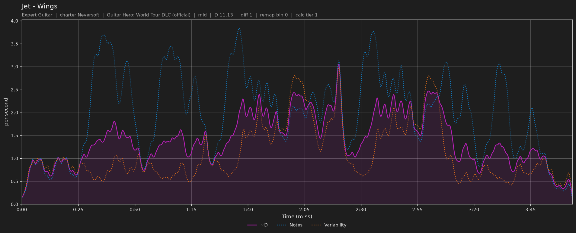Difficulty graph of Jet by Wings: notes per second, fret changes per second and their geometric mean over time