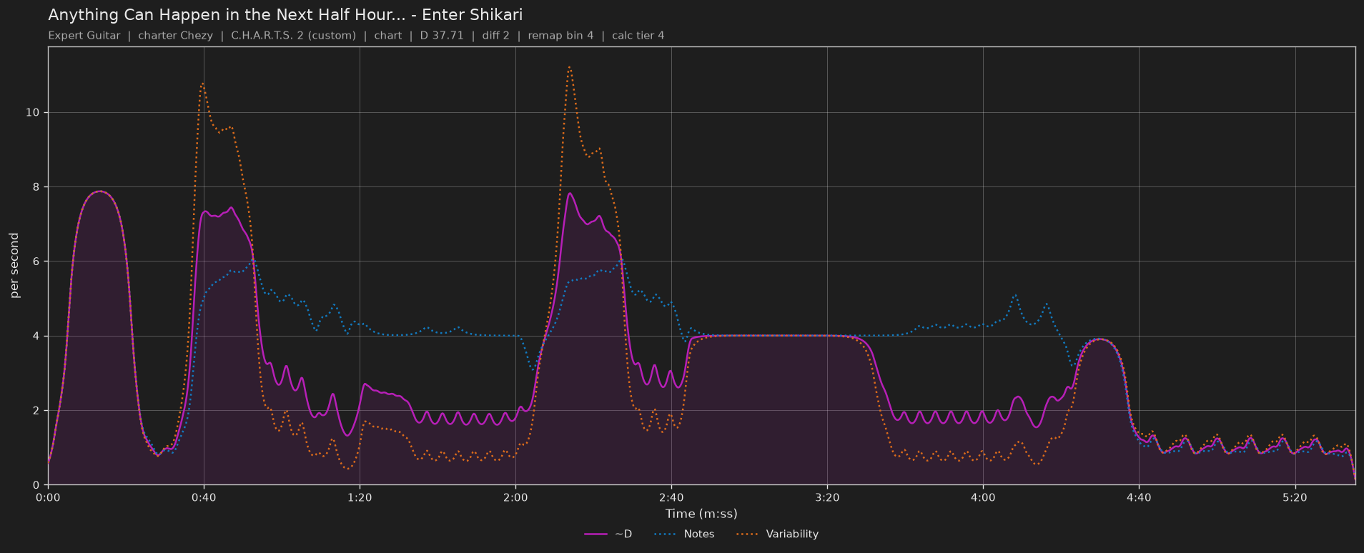 Difficulty graph of Anything Can Happen in the Next Half Hour... by Enter Shikari: notes per second, fret changes per second and their geometric mean over time