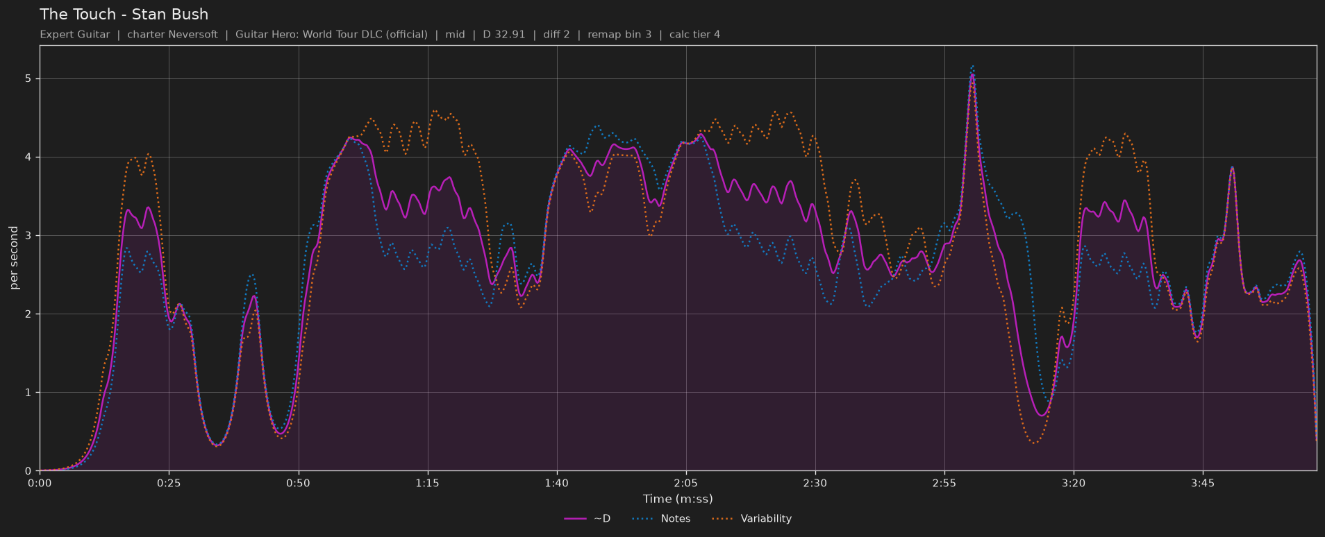 Difficulty graph of The Touch by Stan Bush: notes per second, fret changes per second and their geometric mean over time