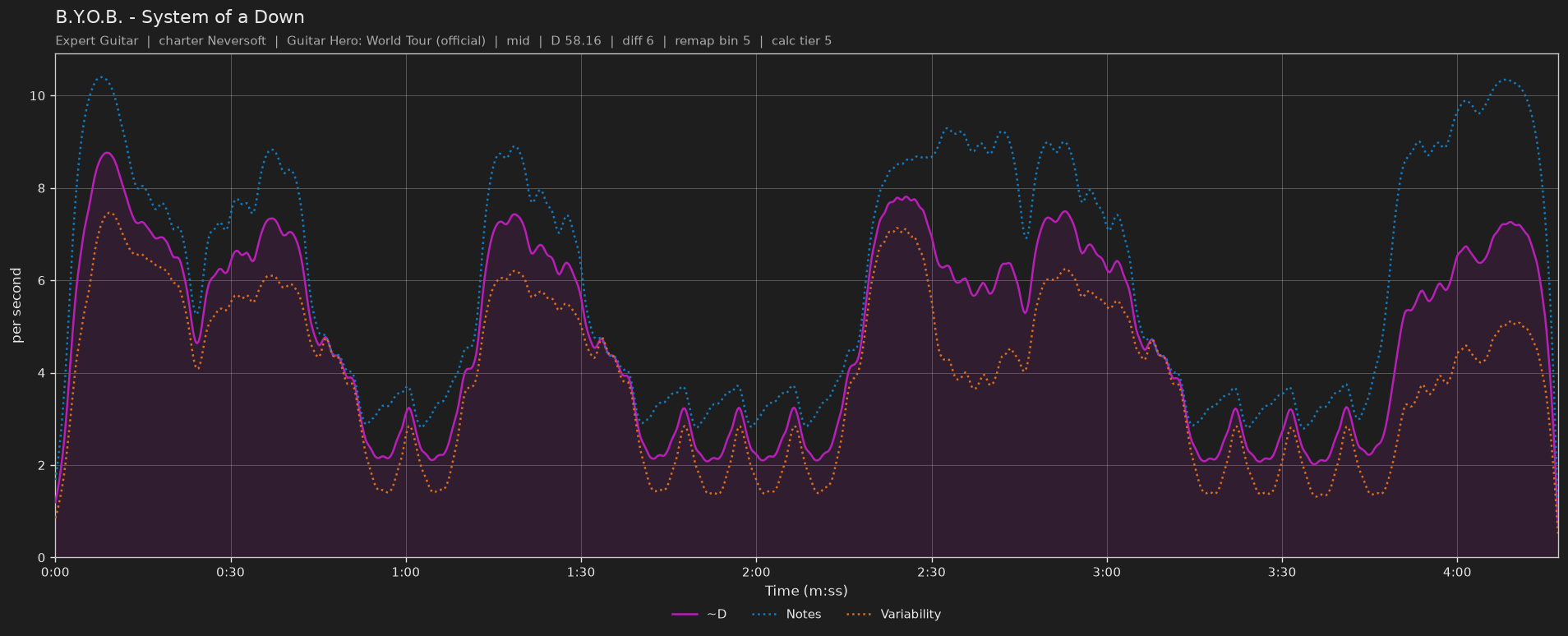 Difficulty graph of B.Y.O.B. by System of a Down: notes per second, fret changes per second and their geometric mean over time
