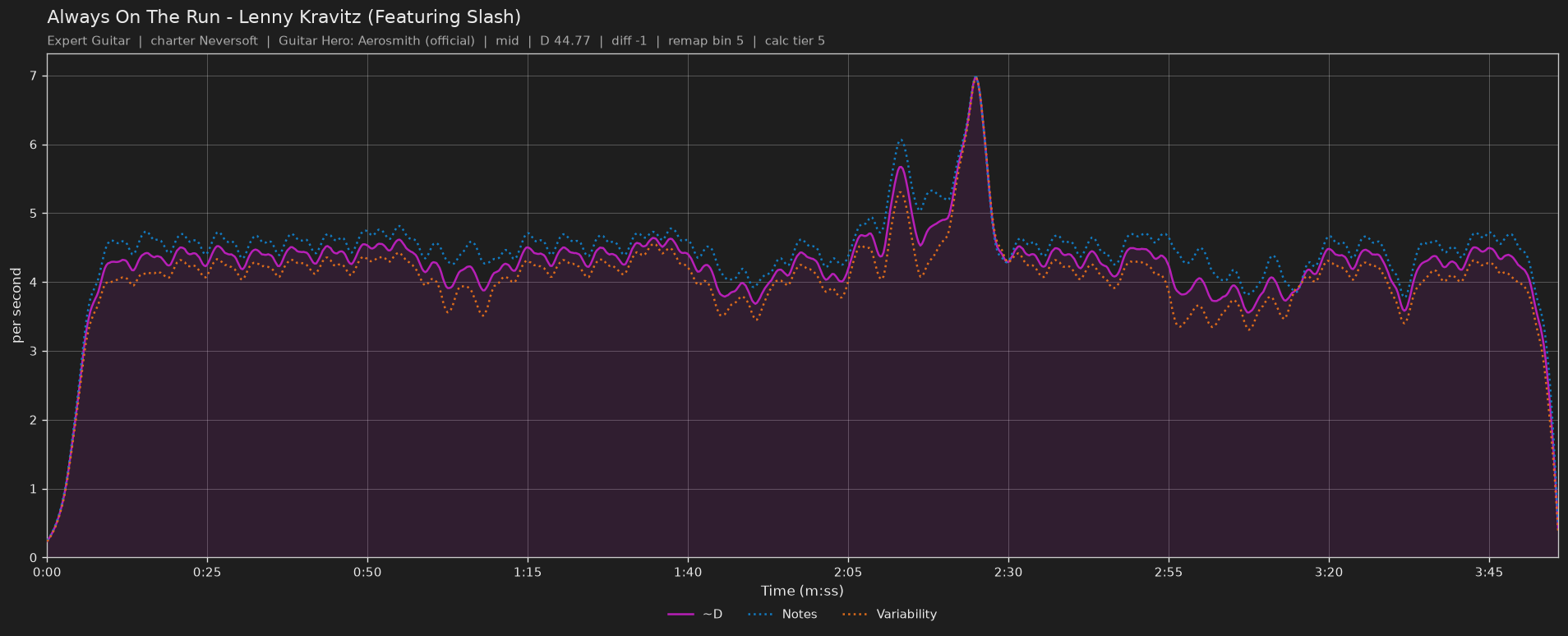 Difficulty graph of Always On The Run by Lenny Kravitz (Featuring Slash): notes per second, fret changes per second and their geometric mean over time