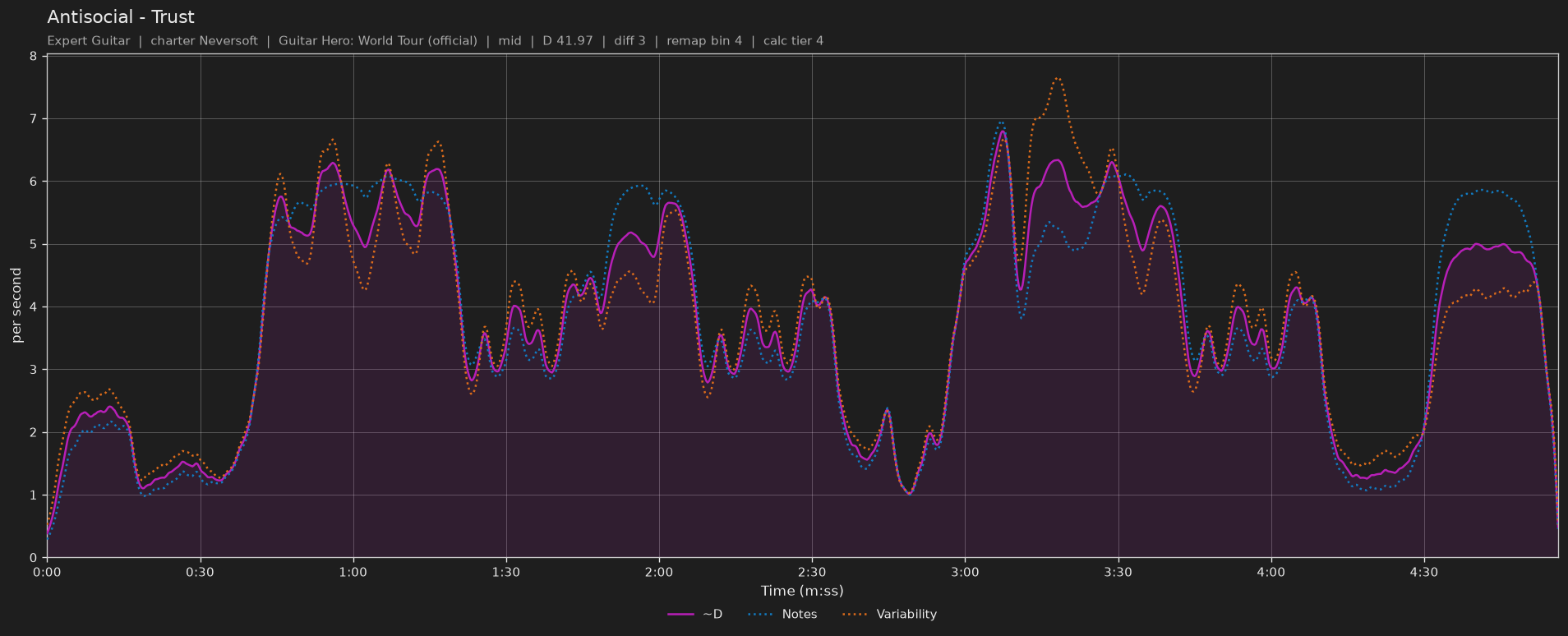 Difficulty graph of Antisocial by Trust: notes per second, fret changes per second and their geometric mean over time