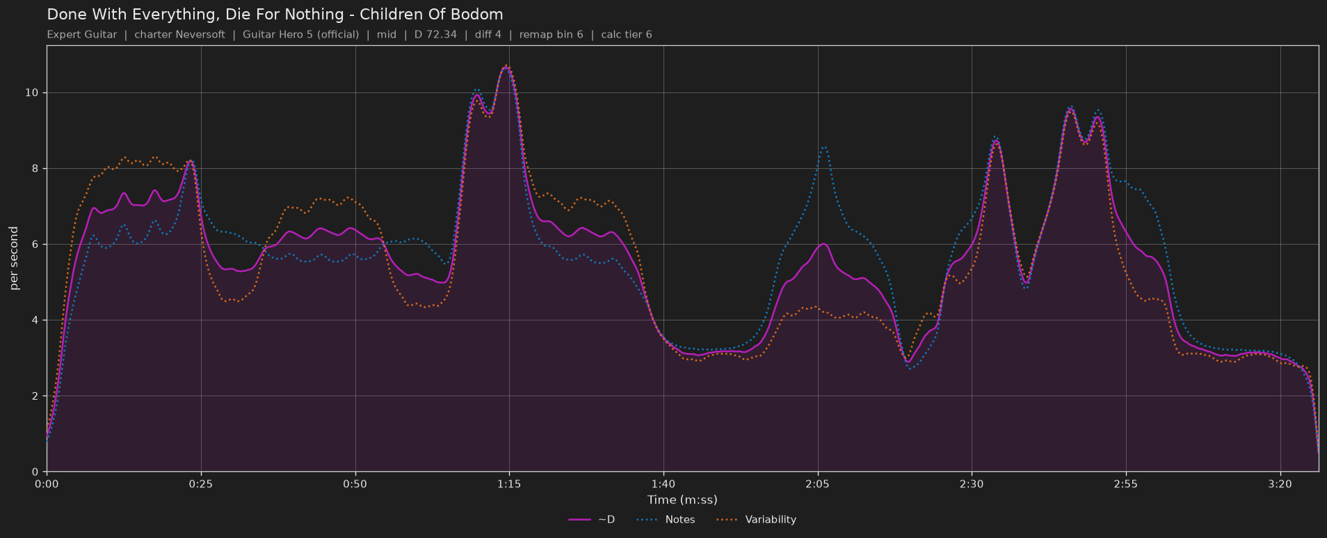 Difficulty graph of Done With Everything, Die For Nothing by Children Of Bodom: notes per second, fret changes per second and their geometric mean over time