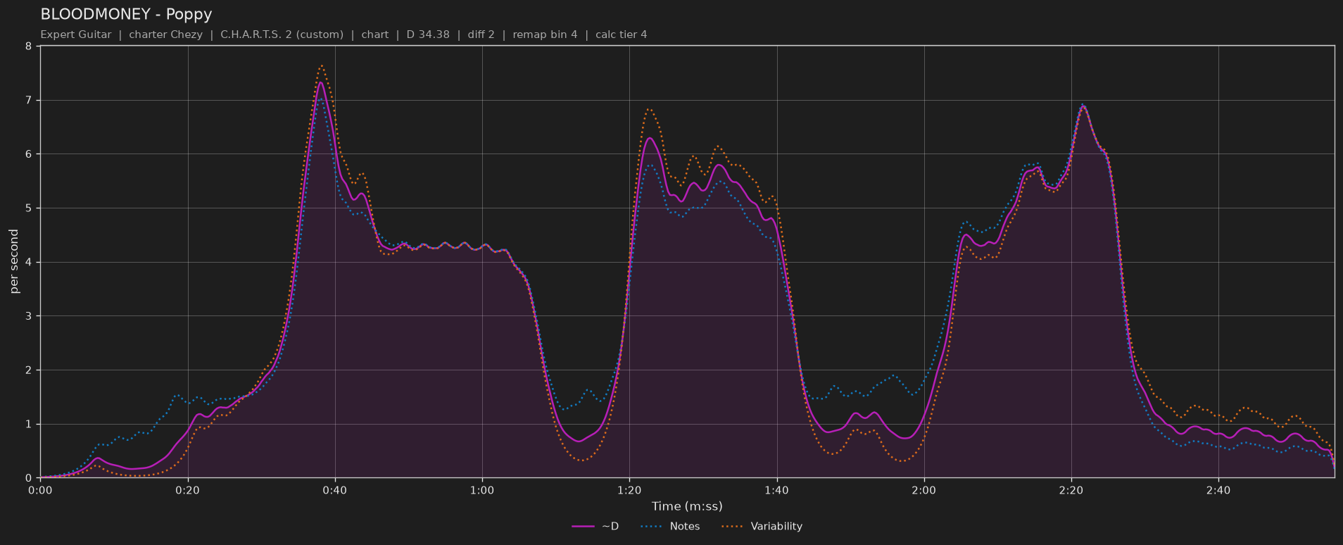Difficulty graph of BLOODMONEY by Poppy: notes per second, fret changes per second and their geometric mean over time
