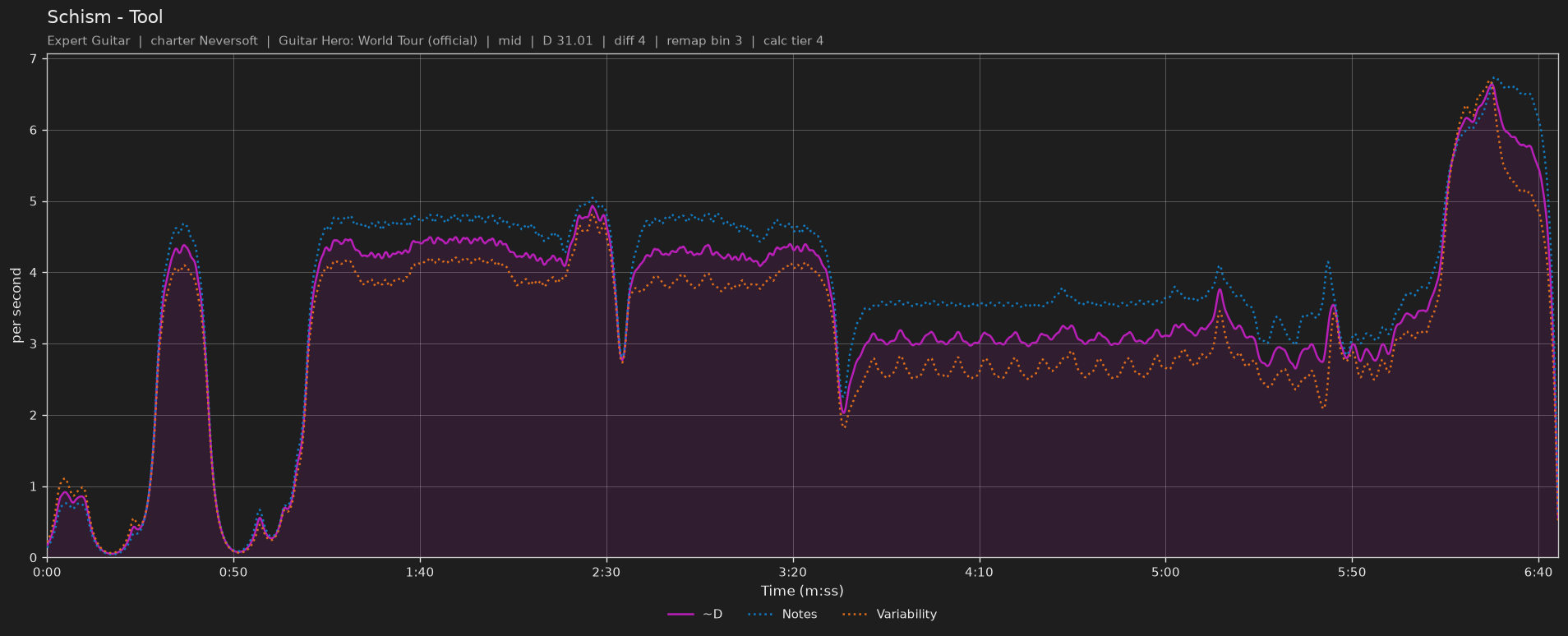 Difficulty graph of Schism by Tool: notes per second, fret changes per second and their geometric mean over time