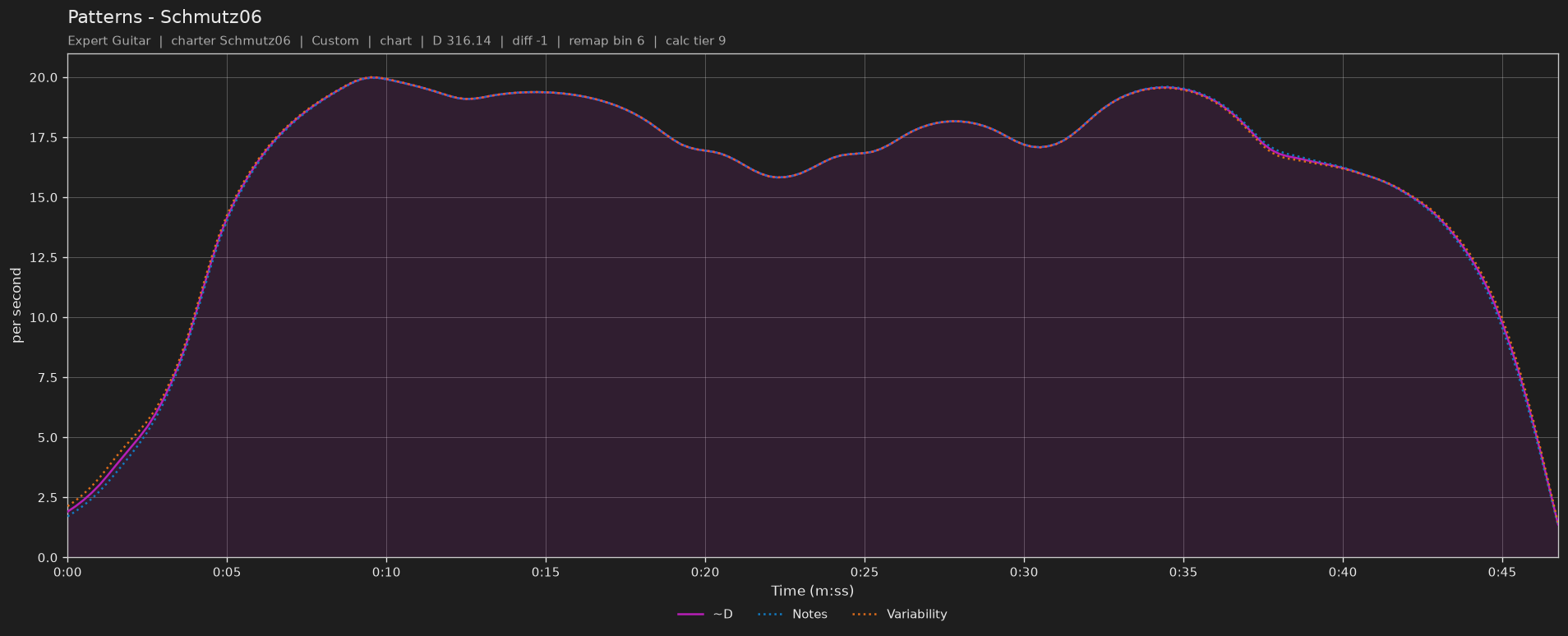 Difficulty graph of Patterns by Schmutz06: notes per second, fret changes per second and their geometric mean over time