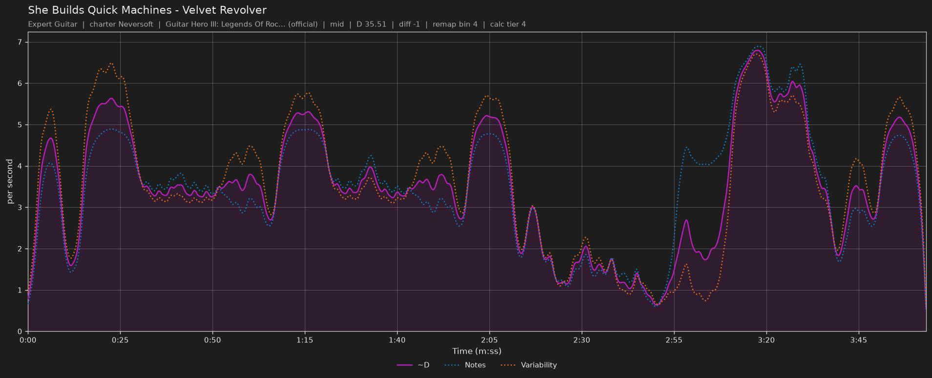 Difficulty graph of She Builds Quick Machines by Velvet Revolver: notes per second, fret changes per second and their geometric mean over time