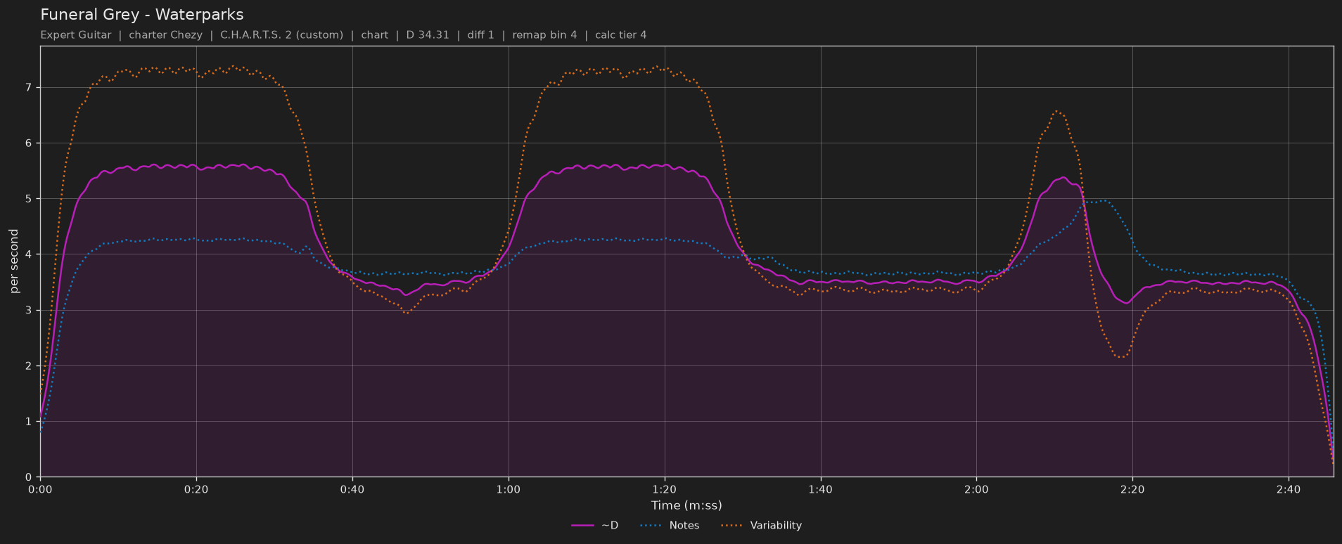 Difficulty graph of Funeral Grey by Waterparks: notes per second, fret changes per second and their geometric mean over time